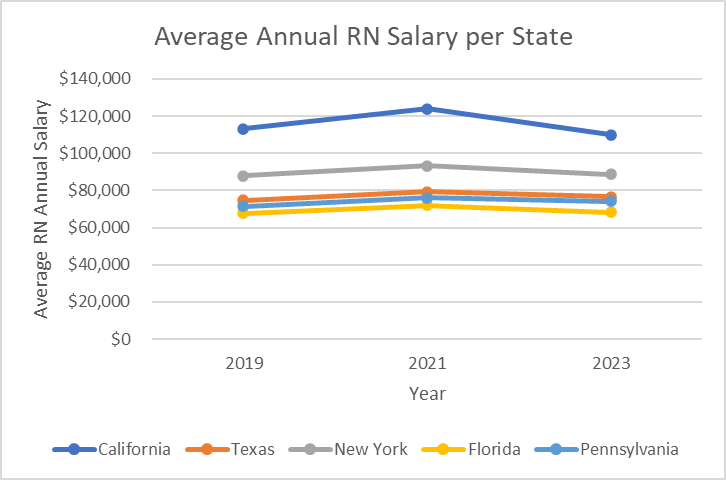 pay rates